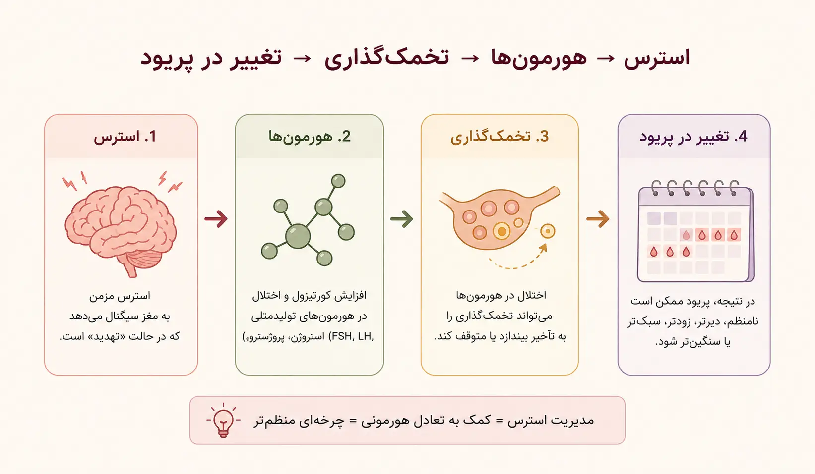استرس و عقب افتادن پریود